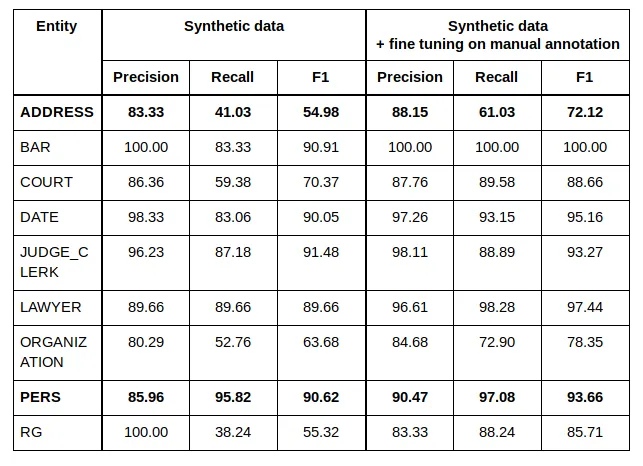 Comparison of results of learning based on synthetic data, without and with manually annotated data