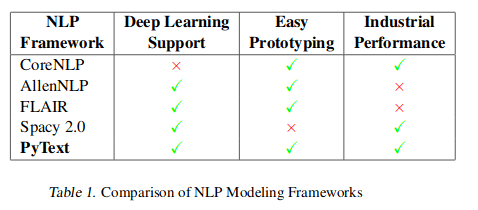 Table extracted from the PyText paper comparing several NLP “framework”