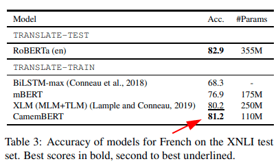 Accuracy of models for french on the XNLI test set