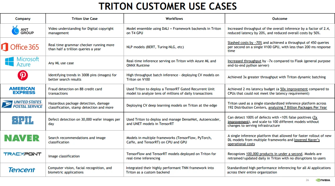 Triton customer uses cases